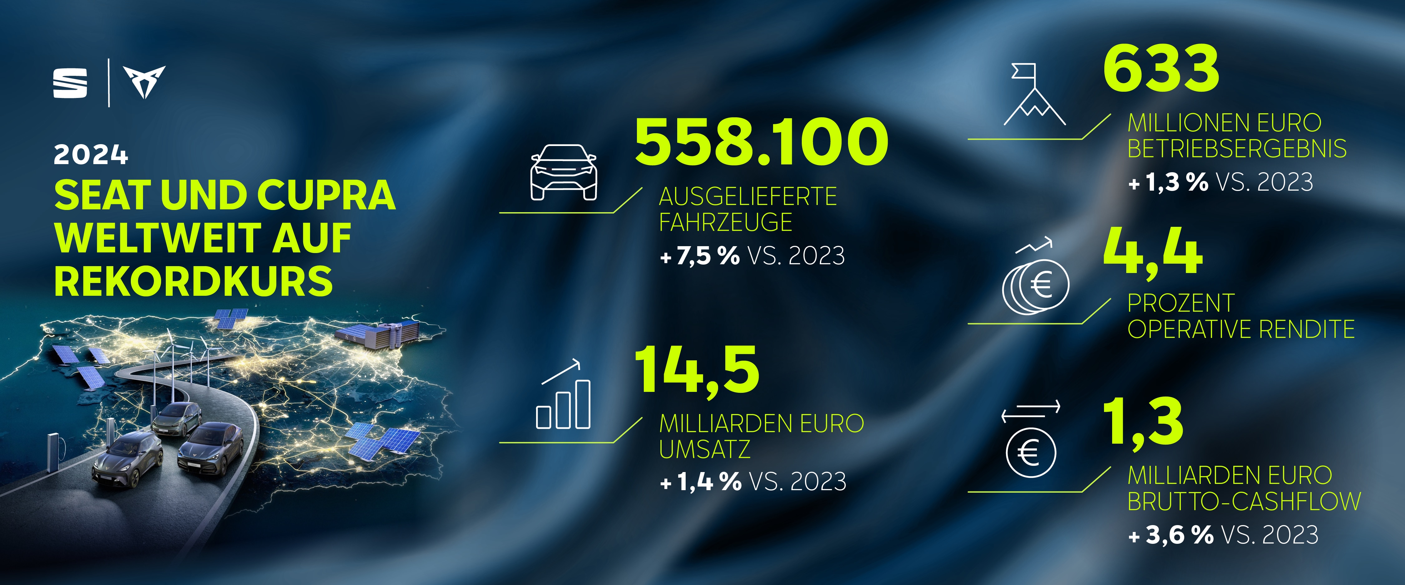 Rekordjahr: SEAT Deutschland schließt 2024 mit 152.334 Neuzulassungen ab